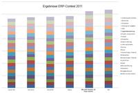 ERP Contest 2011: Inway Systems belegt mit Microsoft Dynamics AX den 2. Platz