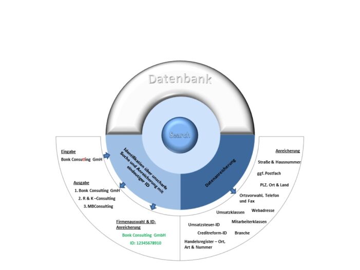 ORWELL beDirect Server 2.0 mit unscharfer Firmensuche