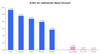 Deutschland keine Spam-Schleuder mehr