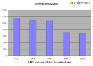 Freiberufler: Der Markt ist in Bewegung