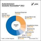 Deutsche Veranstalter planen 275 Auslandsmessen im Jahr 2012