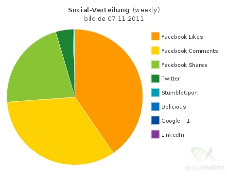 Searchmetrics-Analyse: Bild.de ist Reichweitensieger im Social Web Searchmetrics-Analyse: Bild.de ist Reichweitensieger im Social Web
