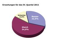 Bisher schwaches Jahr 2011
