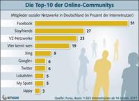 Google+ etabliert sich unter den sozialen Online-Netzwerken