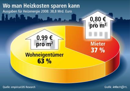 Heizkostenüber 1.000 Euro pro Jahr / 63 Prozent des Energieaufwands aller Haushalte bei Wohneigentümern – Vor allem größere Wohnflächen als Ursache – Wirksame Förderanreize gerade hier wichtig