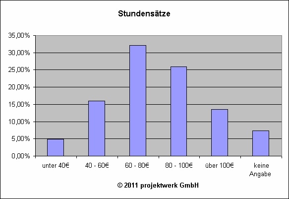 Marktmonitor: Stundensätze steigen dank Fachkräftemangel Marktmonitor: Stundensätze steigen dank Fachkräftemangel