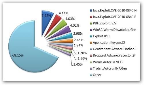 Bitdefender E-ThreatReport November: Exploits nehmen das Treppchen ein