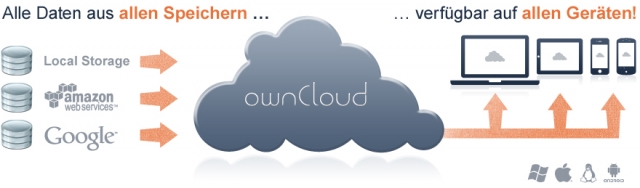 OpenSource-Projekt ownCloud bekommt kommerzielles Standbein