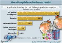 Ungeliebte Geschenke gehen meist zurück zum Händler