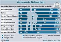 Datenschutz:  Höchstes Vertrauen in Krankenkassen und Banken