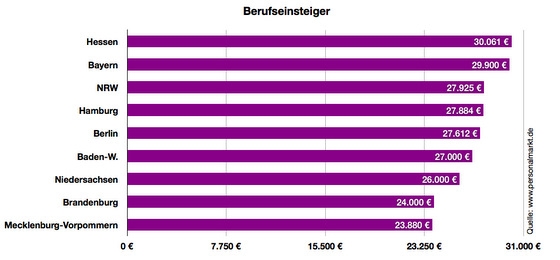 Was Architekten verdienen
