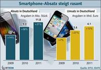Smartphone-Absatz steigt rasant