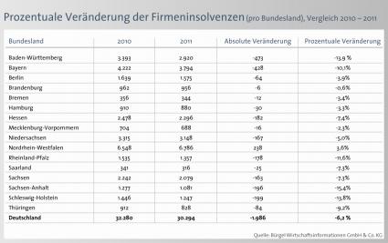 6,2 Prozent weniger Firmeninsolvenzen als im Vorjahr / Bürgel prognostiziert weiteren Rückgang 2012 – Ausnahme: Jungunternehmen bedroht