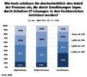Schatten-IT – Flexibilität für Mitarbeiter, Risiko für das Unternehmen