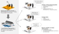 p.l.i. solutions – neue Benutzerschnittstellen der PEP-Software