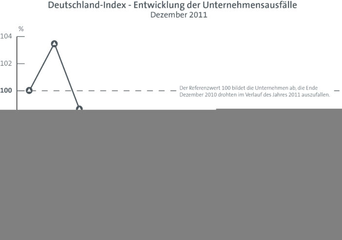 Deutschland-Index: 2012 fallen weniger Unternehmen aus als im vergangenen Jahr