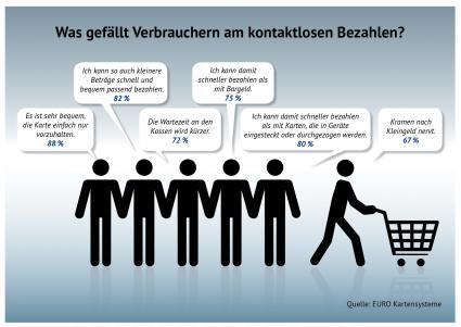 Studie „Zukunft Bezahlen“ / Das kontaktlose Bezahlen kommt bei den Verbrauchern gut an