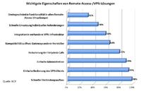 Studie von NCP: VPN-Nutzer wollen schnellen Verbindungsaufbau und einfache Bedienung