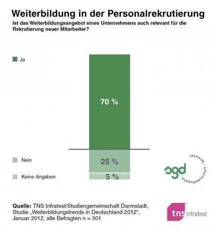 Weiterbildungsangebote machen Arbeitgeber attraktiv / TNS Infratest Studie 2012 zeigt: Qualifizierungsmöglichkeiten bringen Vorteile in der Mitarbeiterrekrutierung