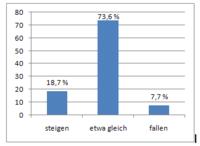 Über 2.000 neue Arbeitsplätze