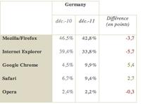 Europas beliebteste Browser: Google Chrome holt stark gegenüber Mozilla Firefox auf, Internet Explorer muss Federn lassen