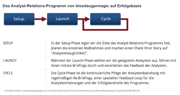bloodsugarmagic bietet Analyst Relations für IT-Unternehmen auf Erfolgsbasis