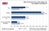 GULP: IT-/Engineering-Freiberufler attestieren Projektanbietern bessere Zahlungsmoral