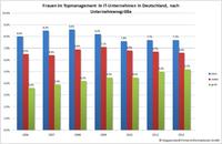 Hoppenstedt Branchenmonitor „Frauen im IT-Management“: Frauenmangel in den Chefetagen der IT-Branche