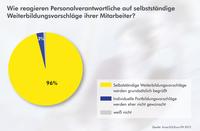forsa-Studie 2012: In puncto Weiterbildung sind aktive Vorschläge von Mitarbeitern gefragt!
