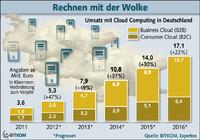 Umsatz mit Cloud Computing steigtüber 5 Milliarden Euro