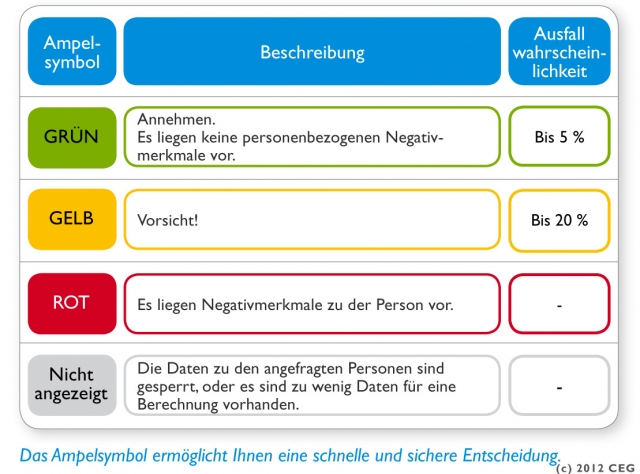 Wenn die Ampel auf Rot springt