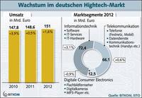 Deutscher ITK-Markt wächst um 1,6 Prozent
