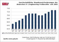 Stundensätze stagnieren: Hat IT-/Engineering-Freiberufler der Mut verlassen?