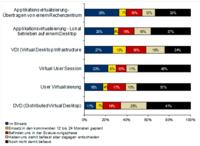 IDC-Studie: Client-Virtualisierung erreicht Schweizer Unternehmen