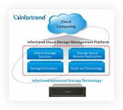 Bereit für die Cloud: Datenspeicher von Infortrend Bereit für die Cloud: Datenspeicher von Infortrend