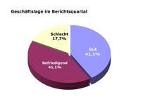 Stagnation trotz Belebung im vierten Quartal Stagnation trotz Belebung im vierten Quartal