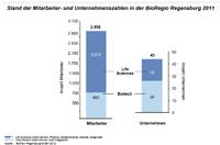 Aktueller Geschäftsbericht 2011 der BioRegio Regensburg
