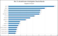 Attraktive Arbeitgeber 2011