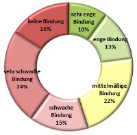 Fehlende Bindung zwischen Arbeitgeber und Arbeitnehmer