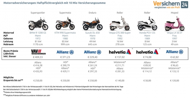 Meistzugelassene Motorräder: Versicherungen im Test