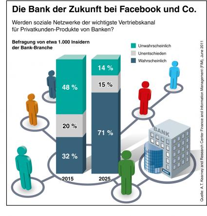 A.T. Kearney-Studie: Mobiles Internet, anspruchsvolle Kunden und technologische Tools revolutionieren das Retail-Banking / Gut informierte und engagierte Verbraucher verlangen nach neuen Services