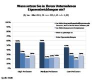 Standardsoftware oder doch lieber Eigenentwicklung?