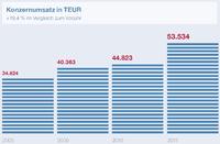 NEXUS AG: Starkes Wachstum in Umsatz und Ertrag