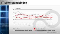 Fujitsu IT-Mittelstandsindex Februar 2012: Frühjahrsaufschwung