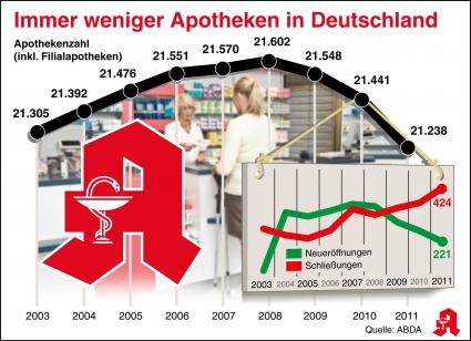 ABDA zieht Bilanz: AMNOG hat deutliche Spuren hinterlassen