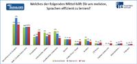 Internationale Sprachstudie auf busuu.com:  Jeder dritte Deutsche denkt, Sprachen ließen sich am effizientesten im Internet erlernen