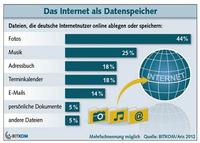 Privatverbraucher treiben Cloud Computing