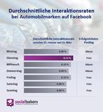 Sonntags nehmen sich Facebook-Fans Zeit für ihre Lieblingsmarken