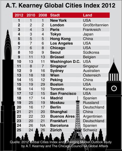 New York, London, Paris und Tokio sind die Städte mit dem größten globalen Einfluss / Global Cities Index 2012 von A.T. Kearney: Metropolen aus Schwellenländern holen auf (BILD)
