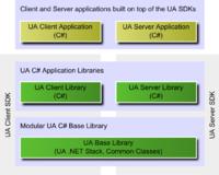 .NET basiertes OPC UA Software Development Kit